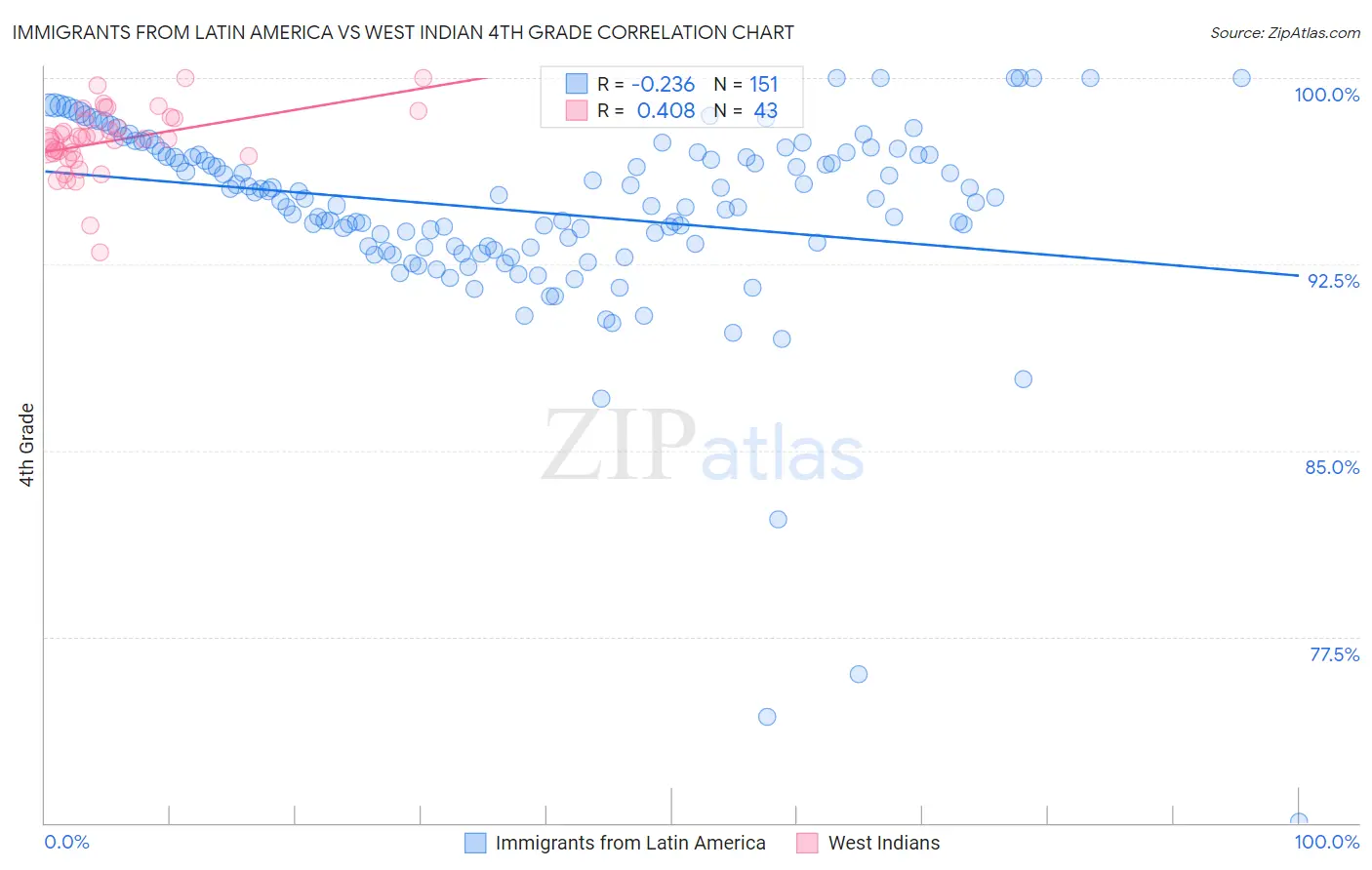 Immigrants from Latin America vs West Indian 4th Grade