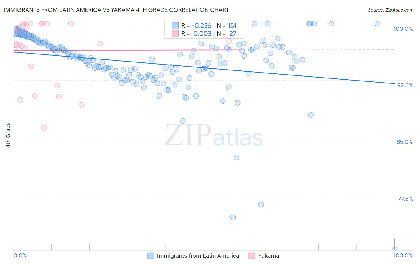 Immigrants from Latin America vs Yakama 4th Grade