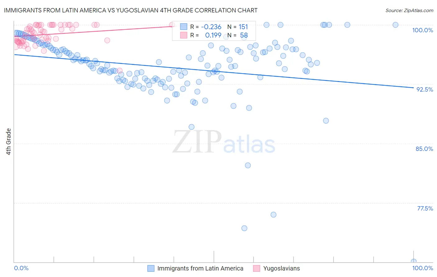 Immigrants from Latin America vs Yugoslavian 4th Grade