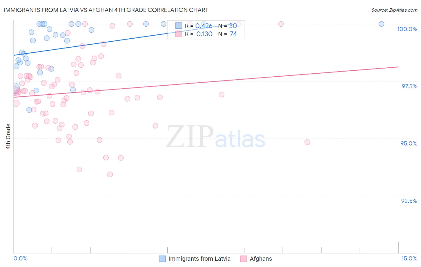 Immigrants from Latvia vs Afghan 4th Grade