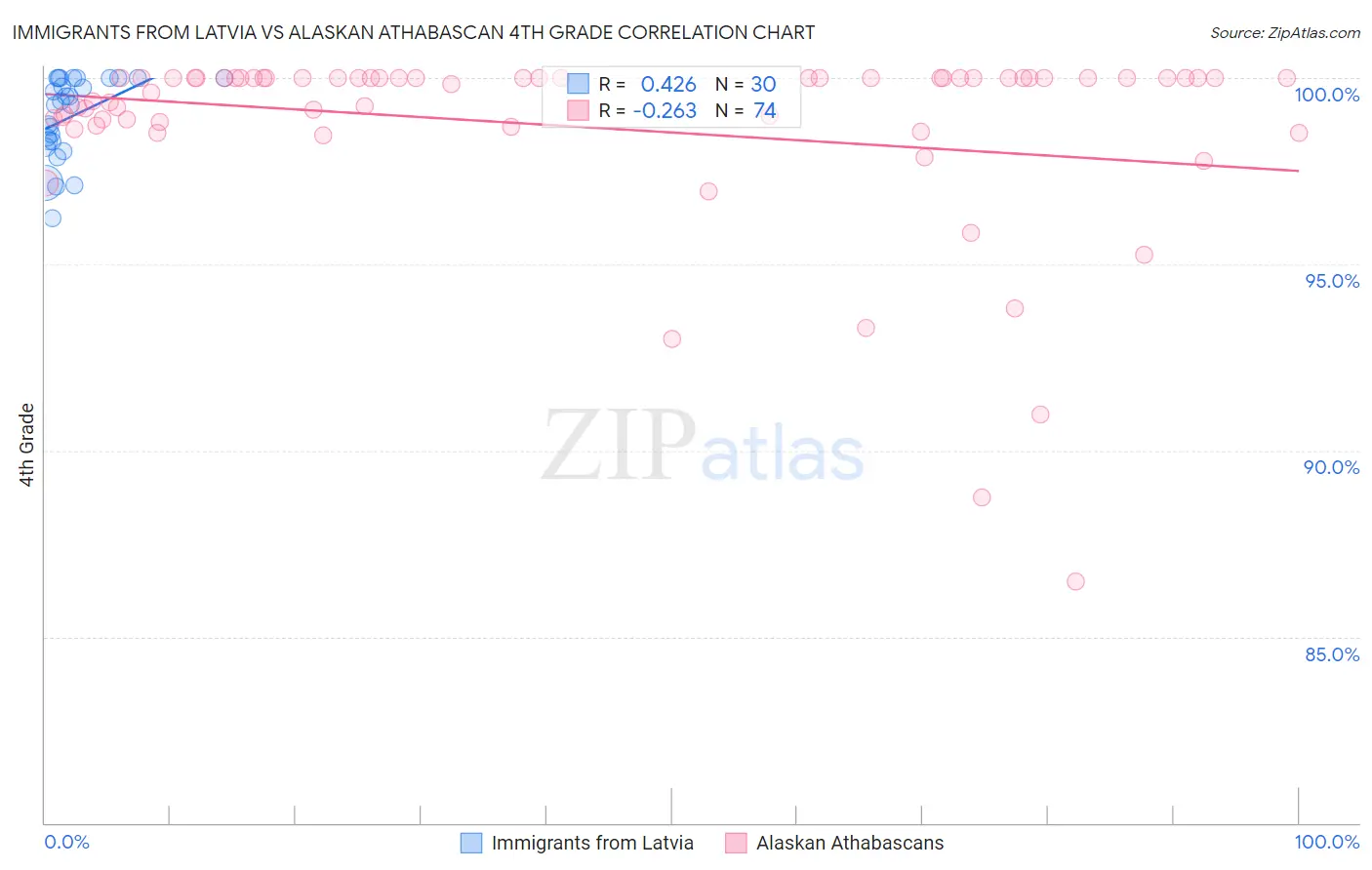 Immigrants from Latvia vs Alaskan Athabascan 4th Grade