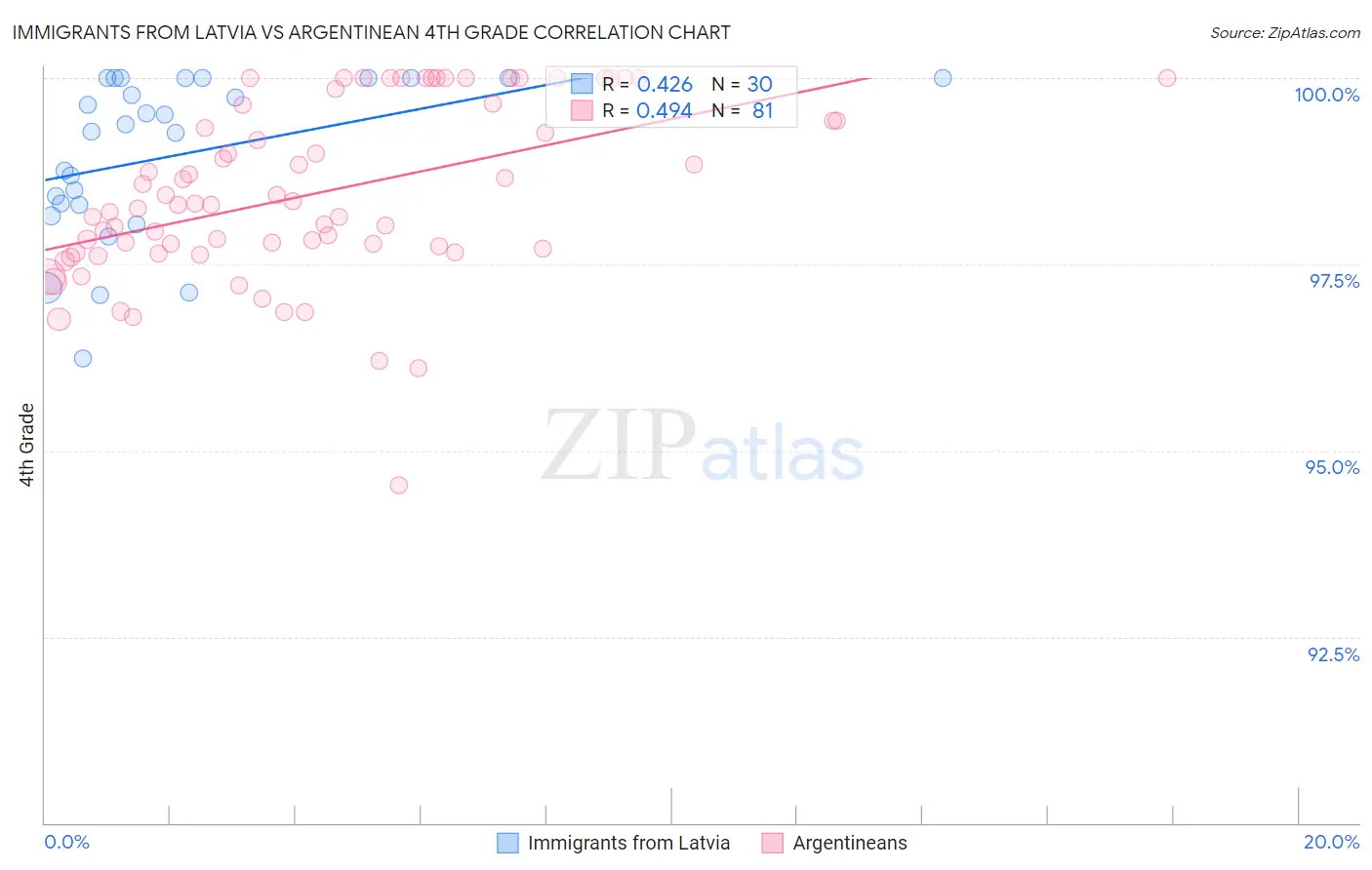 Immigrants from Latvia vs Argentinean 4th Grade