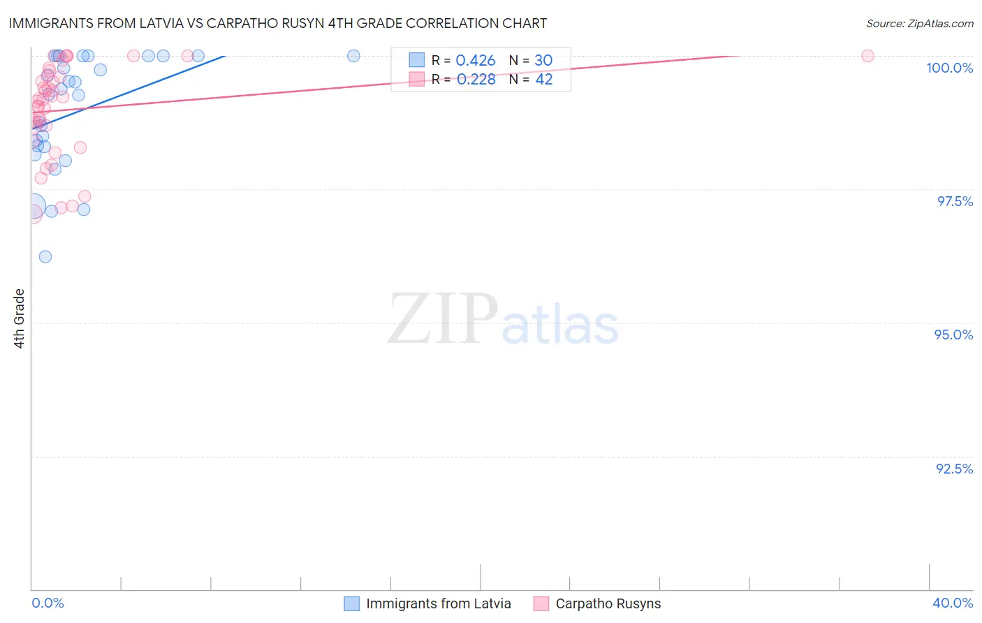 Immigrants from Latvia vs Carpatho Rusyn 4th Grade