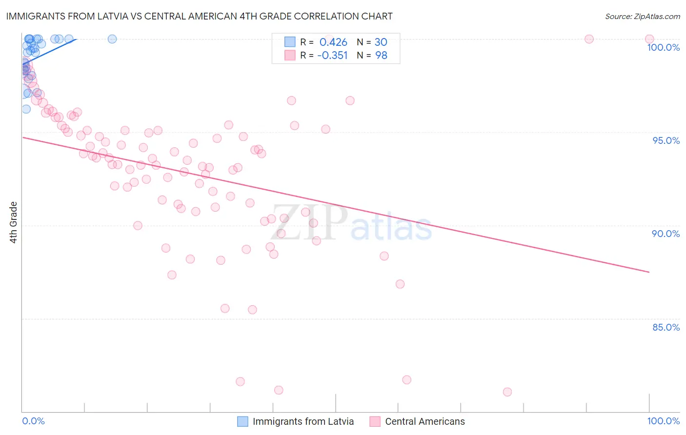Immigrants from Latvia vs Central American 4th Grade