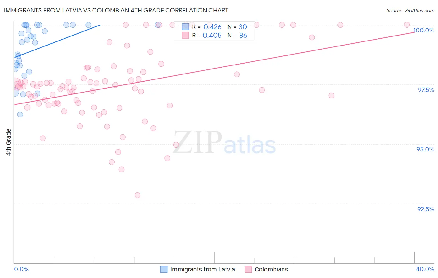 Immigrants from Latvia vs Colombian 4th Grade