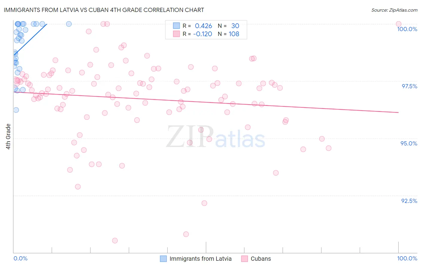 Immigrants from Latvia vs Cuban 4th Grade