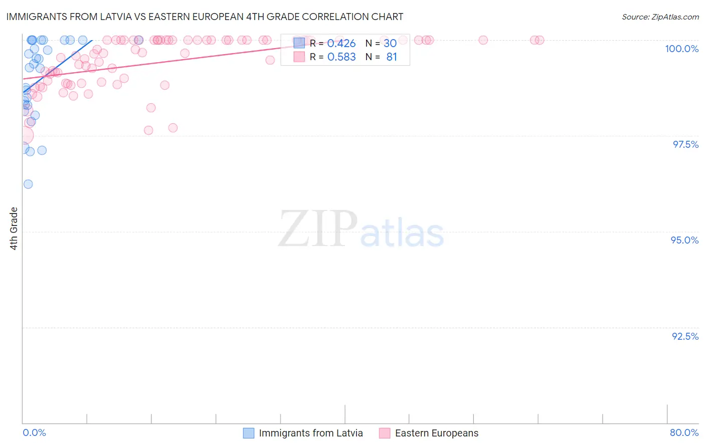 Immigrants from Latvia vs Eastern European 4th Grade