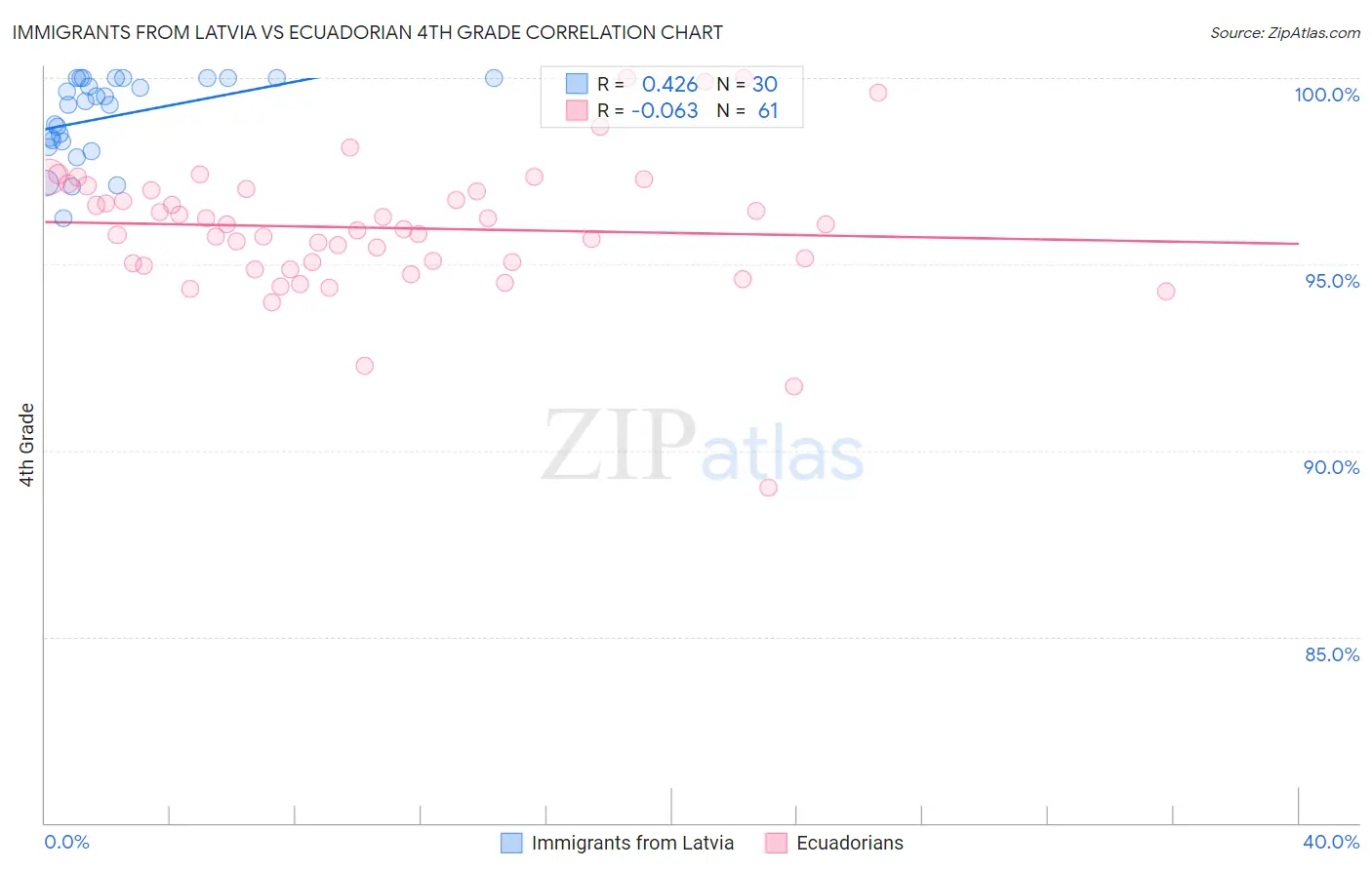 Immigrants from Latvia vs Ecuadorian 4th Grade