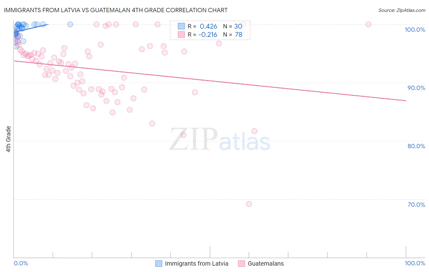 Immigrants from Latvia vs Guatemalan 4th Grade