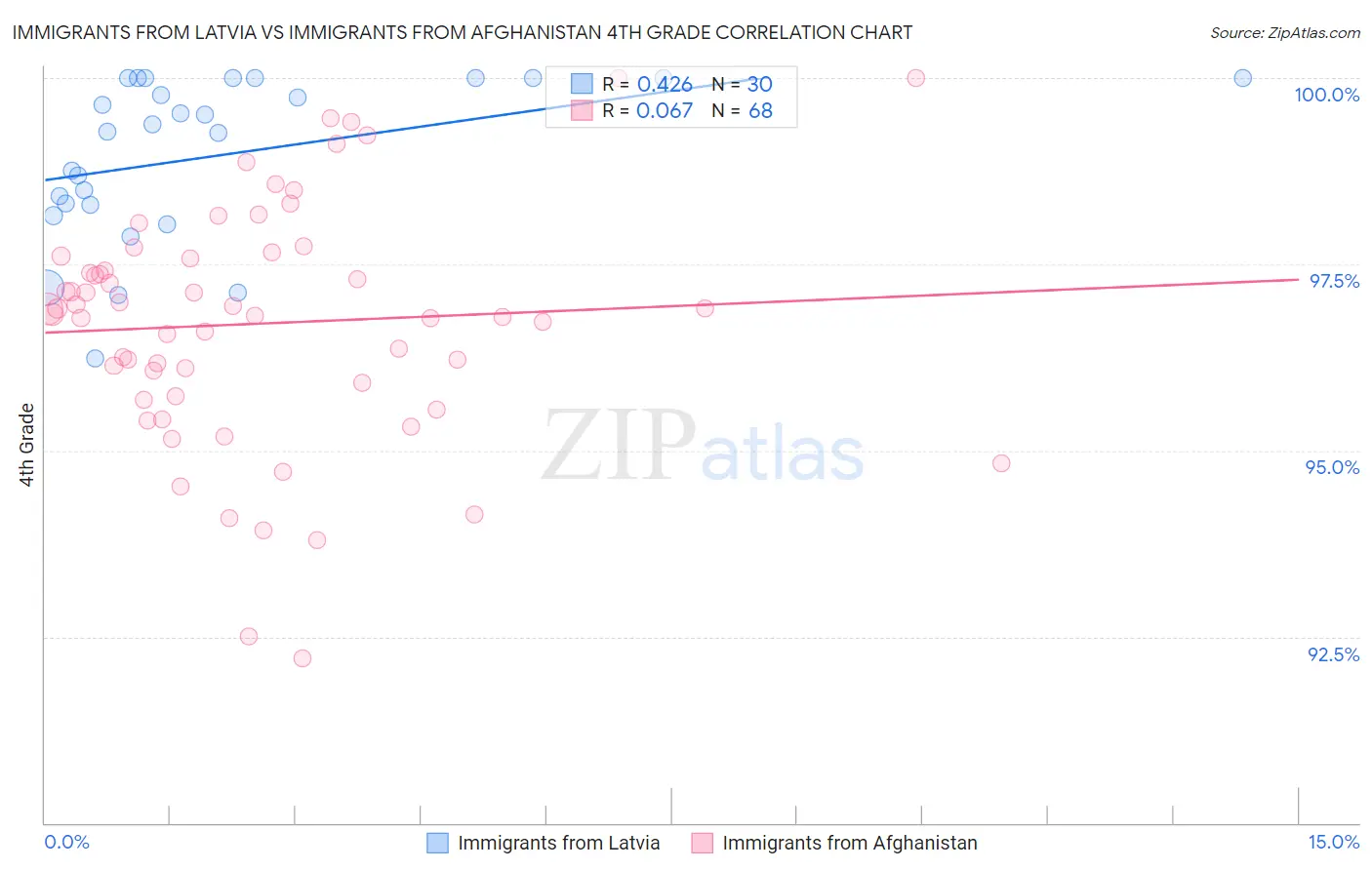 Immigrants from Latvia vs Immigrants from Afghanistan 4th Grade