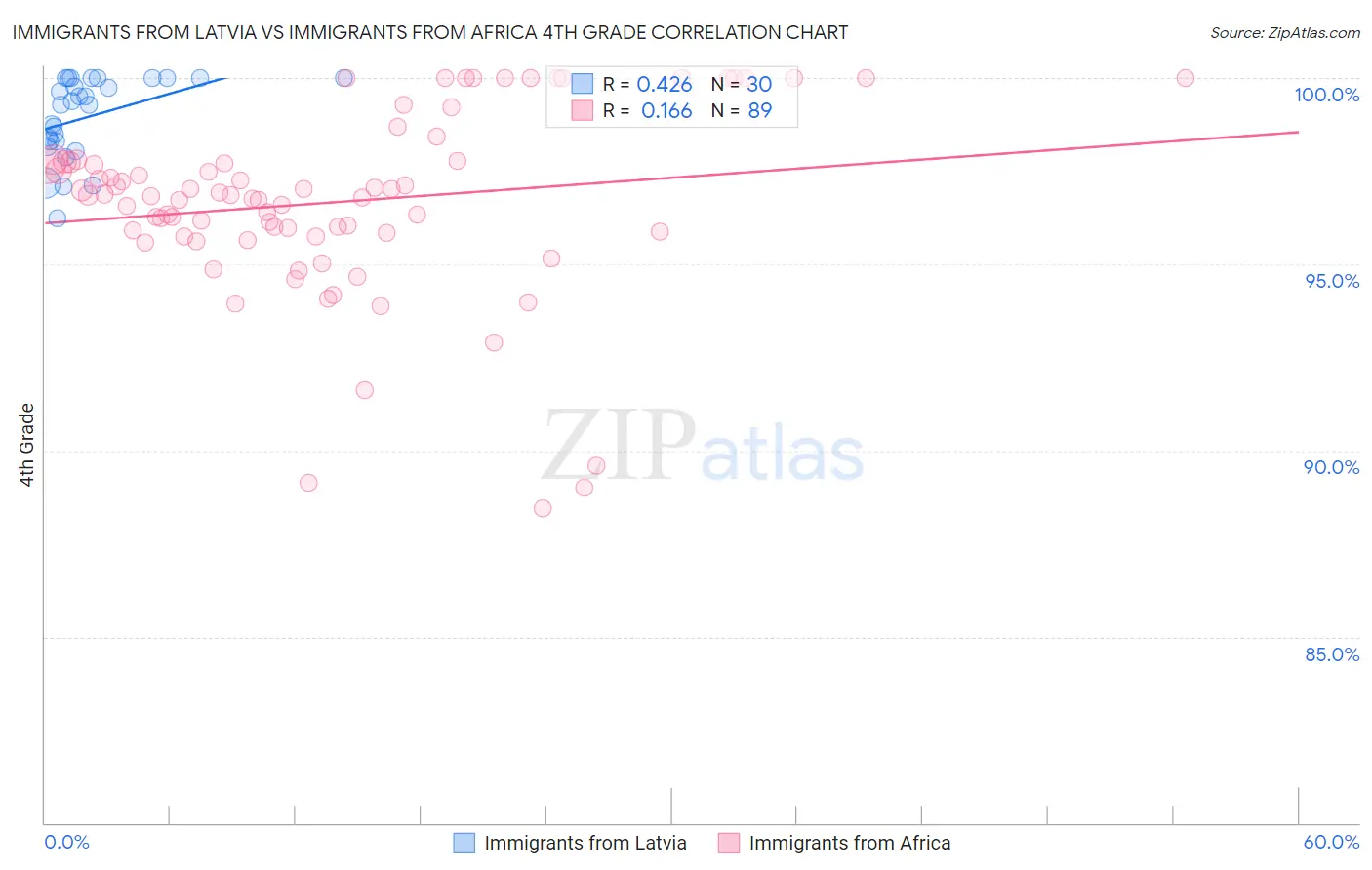 Immigrants from Latvia vs Immigrants from Africa 4th Grade