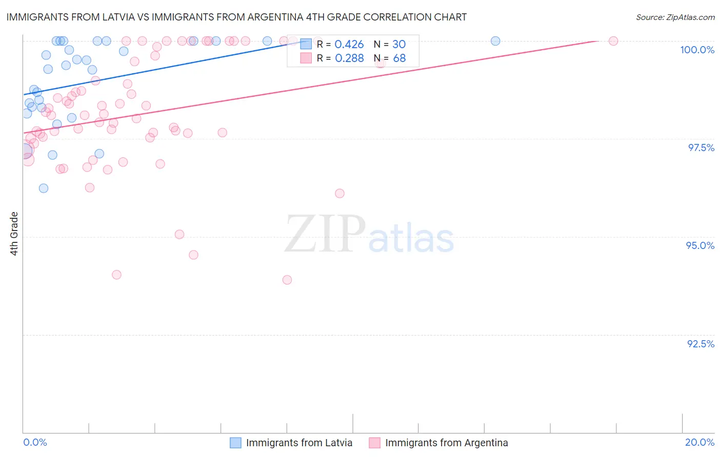 Immigrants from Latvia vs Immigrants from Argentina 4th Grade