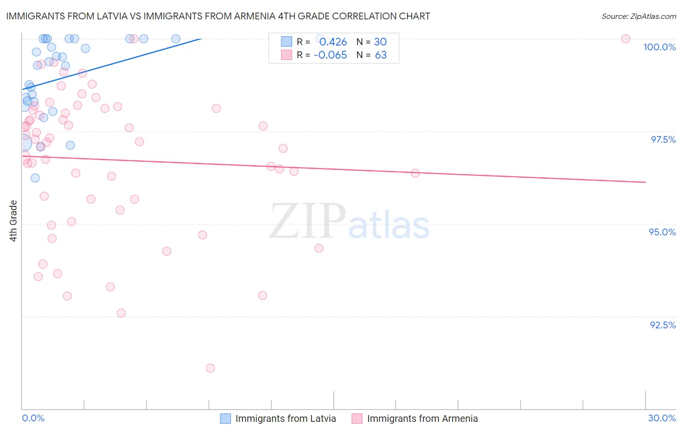 Immigrants from Latvia vs Immigrants from Armenia 4th Grade