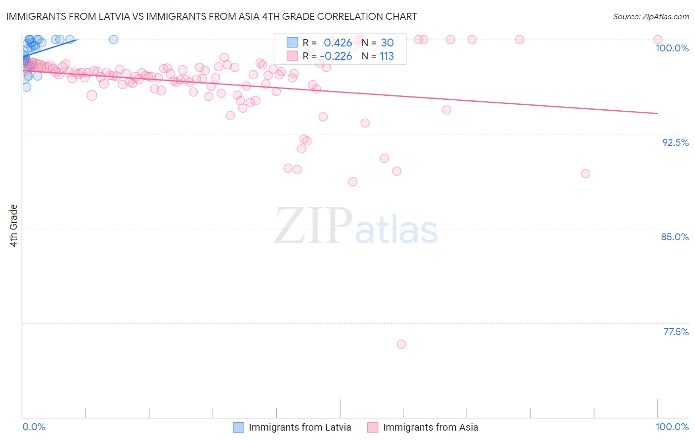 Immigrants from Latvia vs Immigrants from Asia 4th Grade