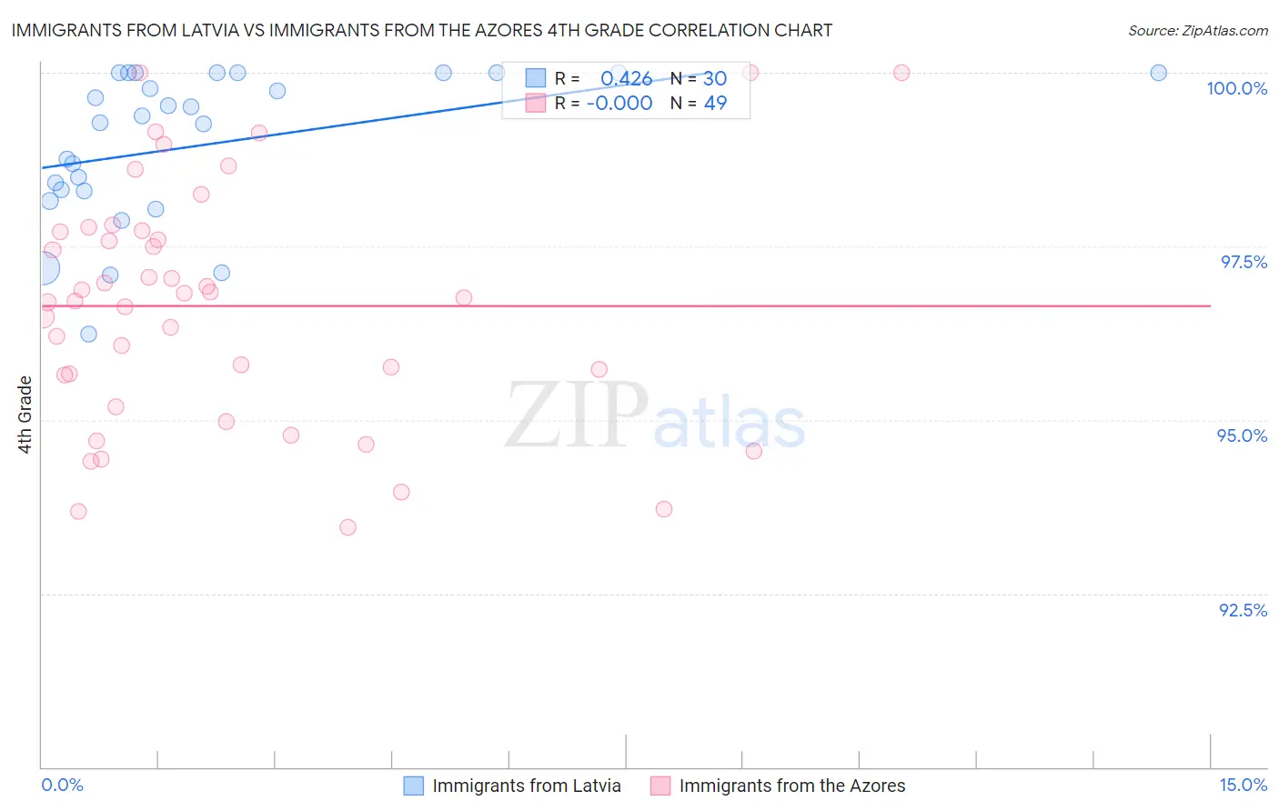 Immigrants from Latvia vs Immigrants from the Azores 4th Grade