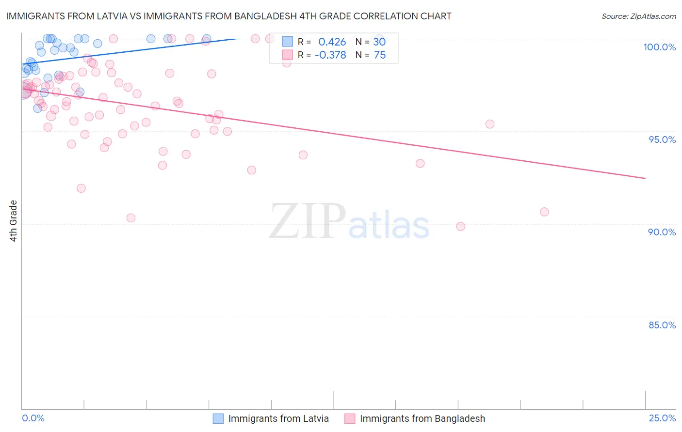 Immigrants from Latvia vs Immigrants from Bangladesh 4th Grade