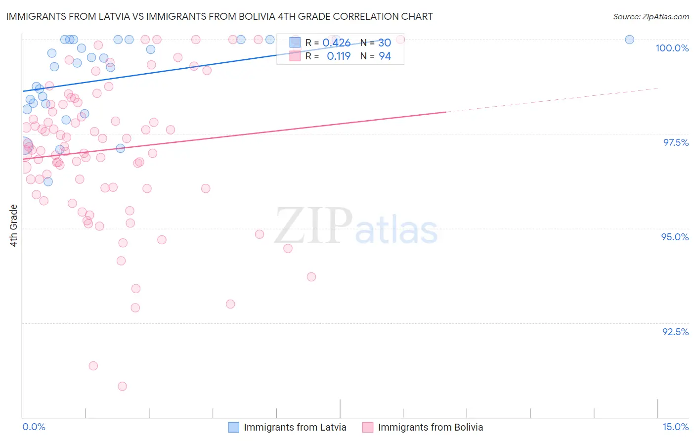 Immigrants from Latvia vs Immigrants from Bolivia 4th Grade