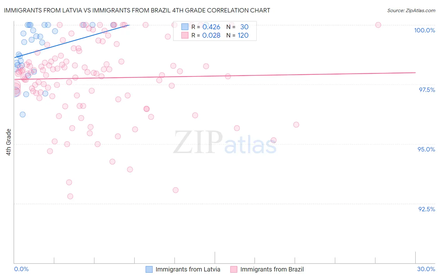 Immigrants from Latvia vs Immigrants from Brazil 4th Grade