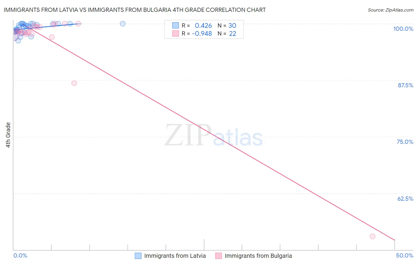 Immigrants from Latvia vs Immigrants from Bulgaria 4th Grade