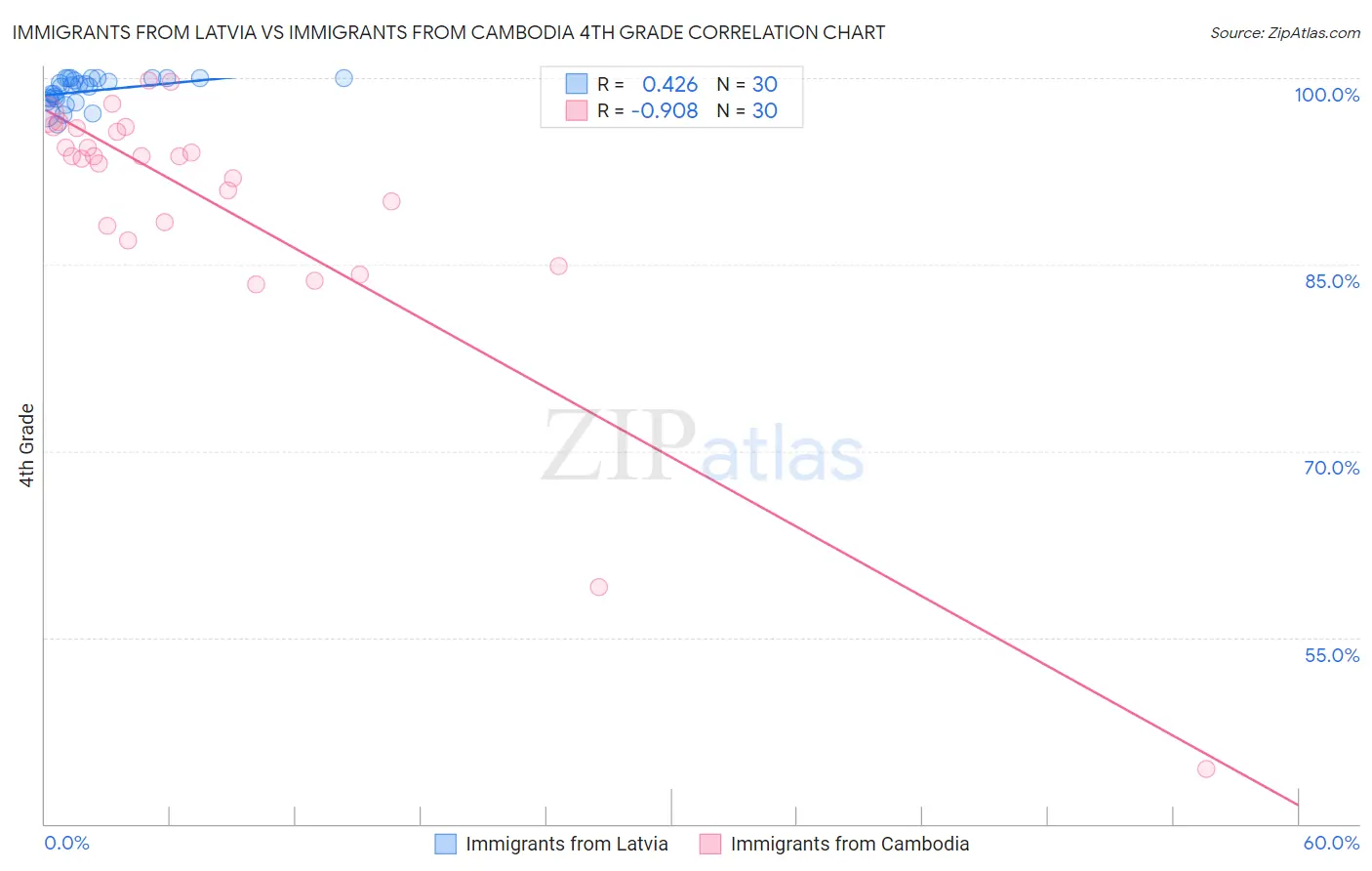 Immigrants from Latvia vs Immigrants from Cambodia 4th Grade
