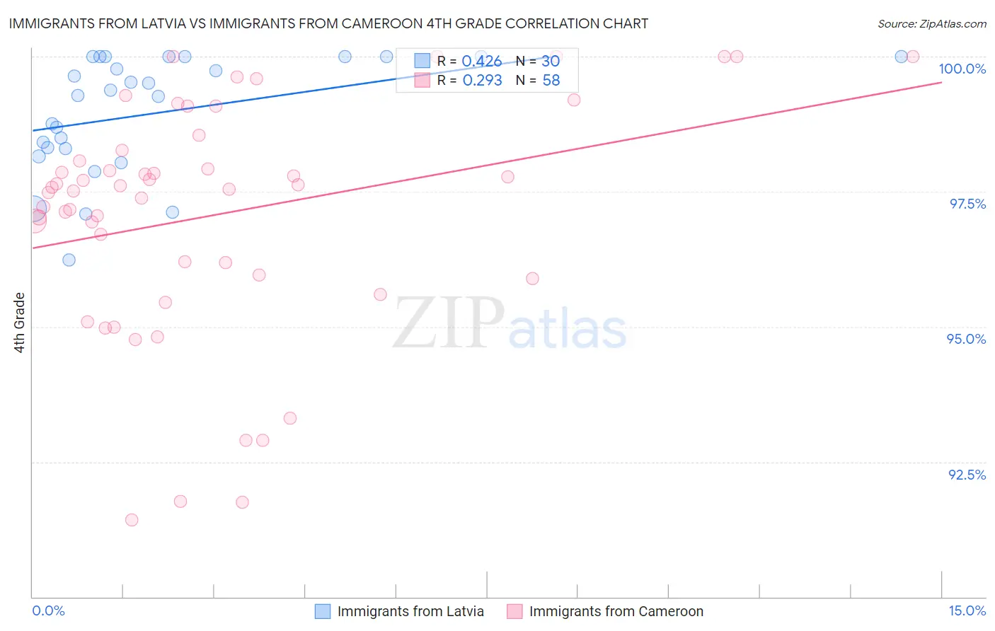 Immigrants from Latvia vs Immigrants from Cameroon 4th Grade