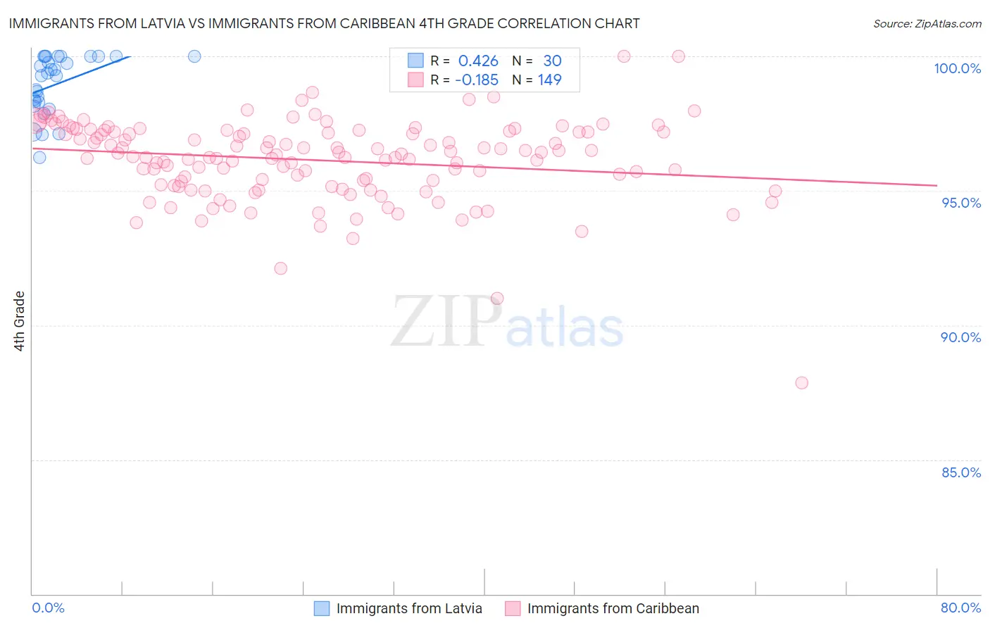 Immigrants from Latvia vs Immigrants from Caribbean 4th Grade