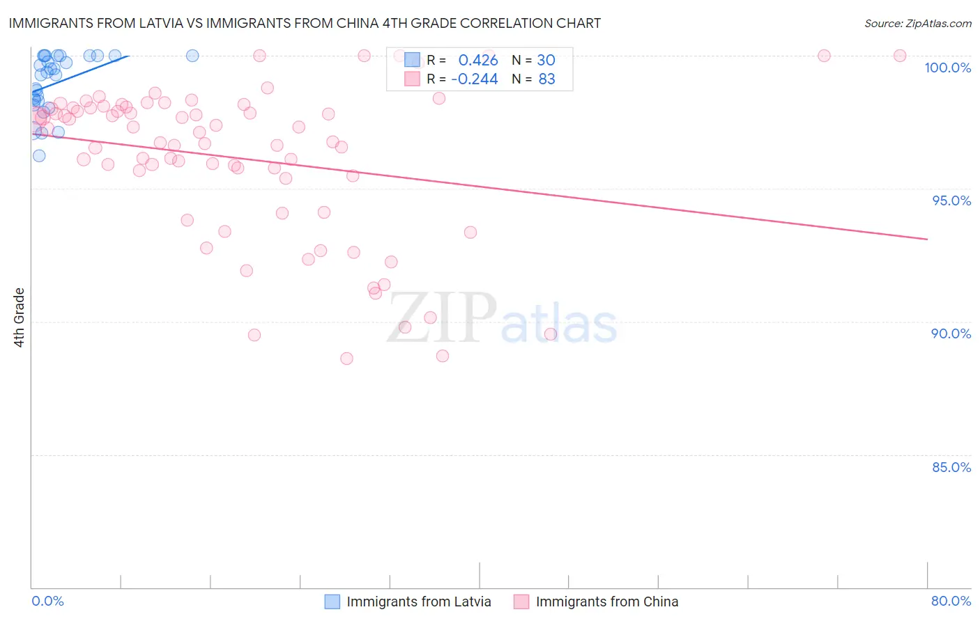 Immigrants from Latvia vs Immigrants from China 4th Grade