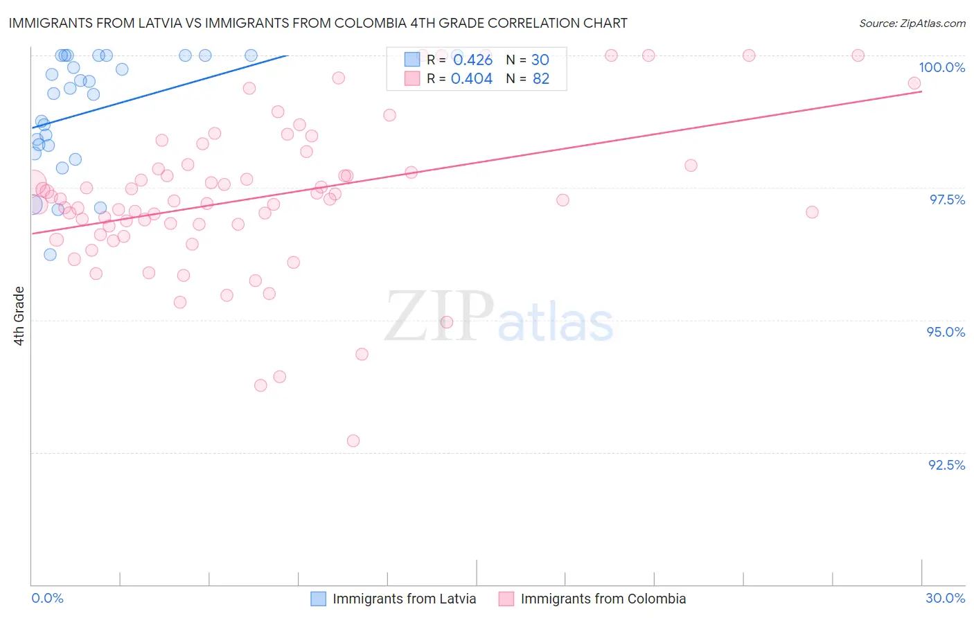 Immigrants from Latvia vs Immigrants from Colombia 4th Grade