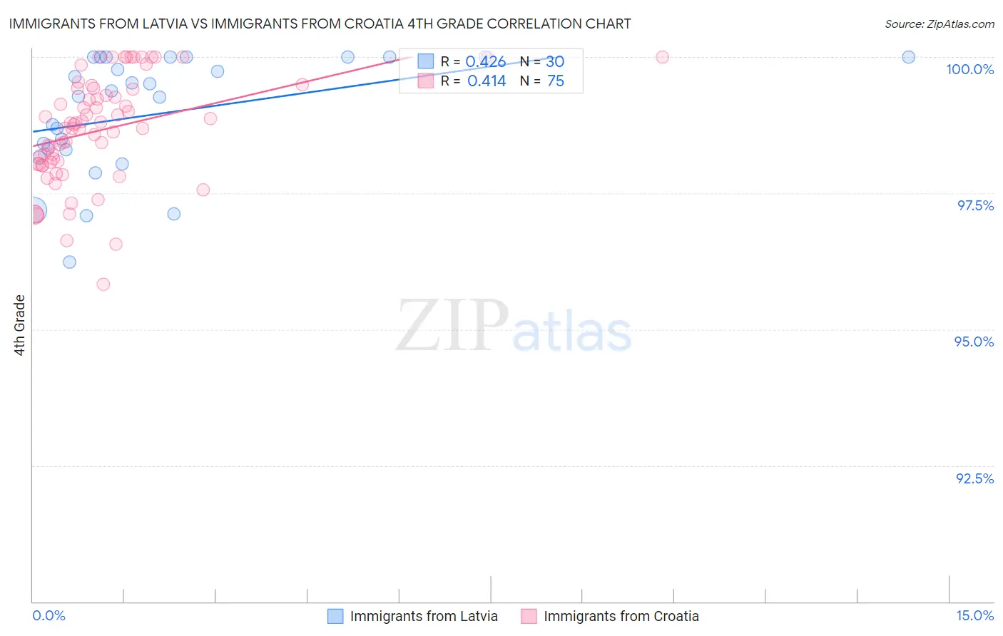 Immigrants from Latvia vs Immigrants from Croatia 4th Grade