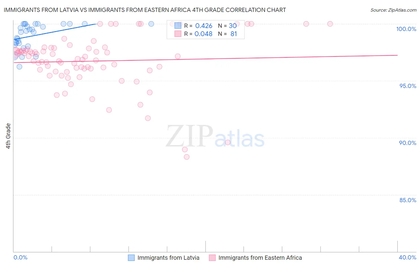 Immigrants from Latvia vs Immigrants from Eastern Africa 4th Grade