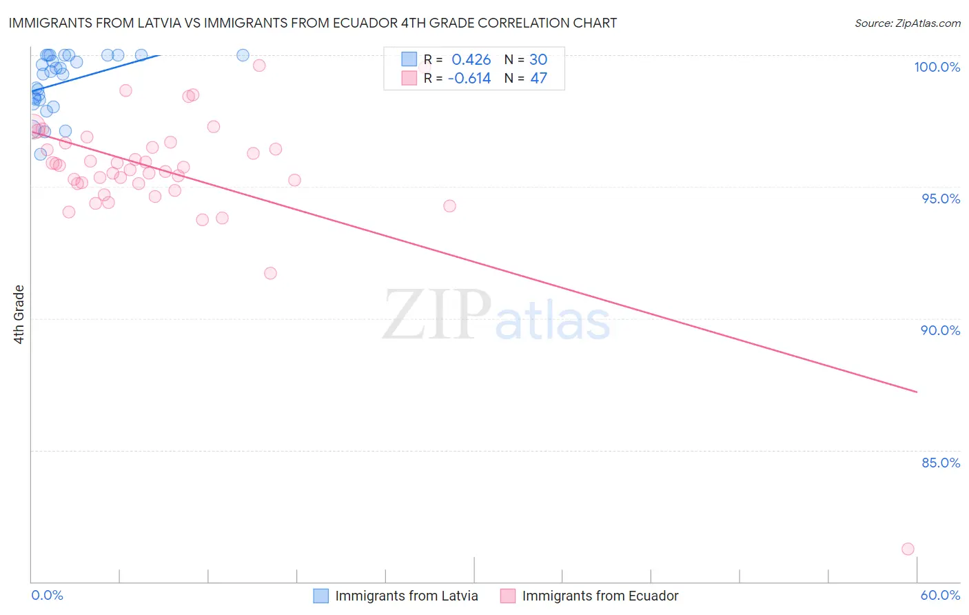 Immigrants from Latvia vs Immigrants from Ecuador 4th Grade