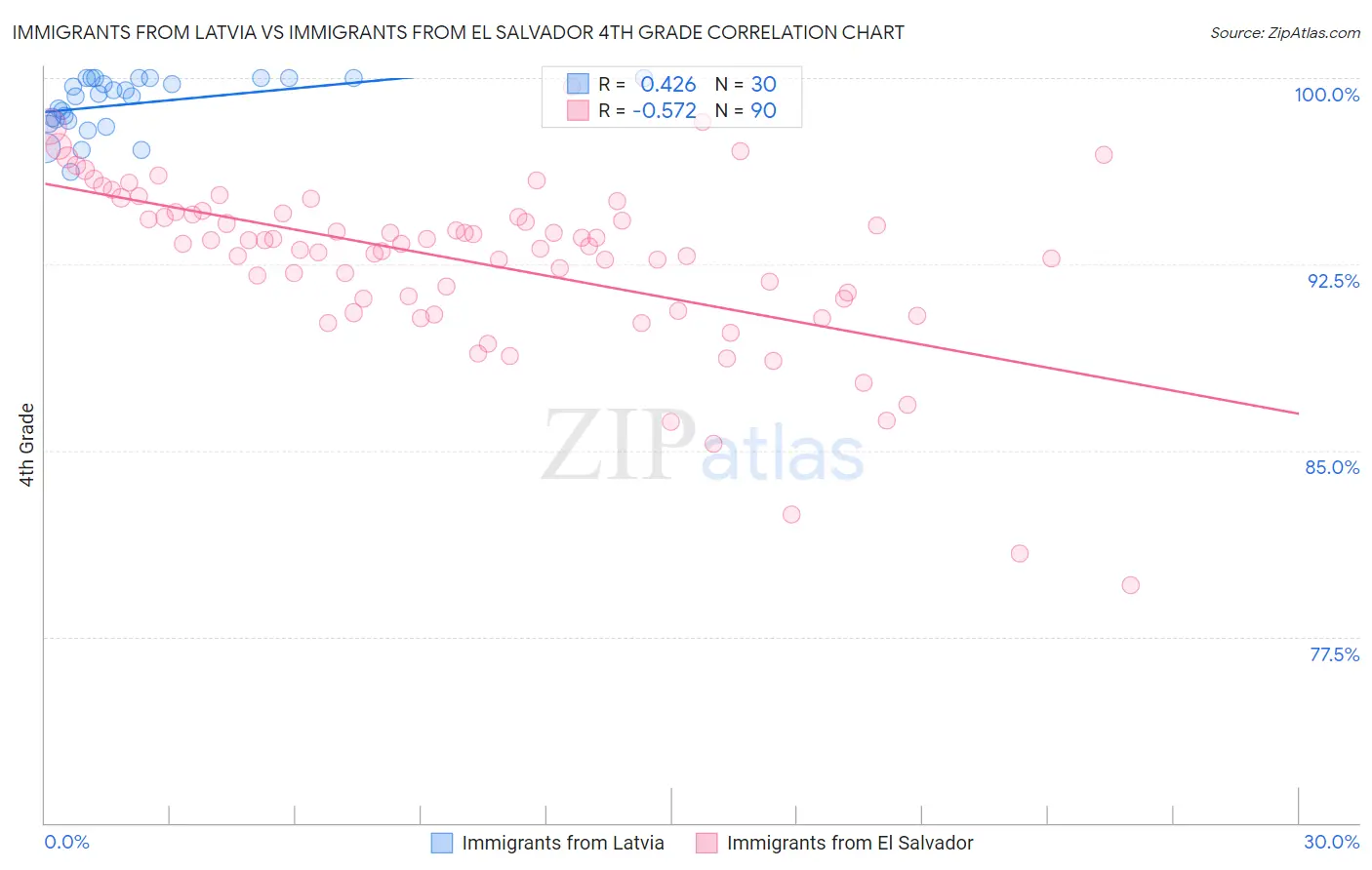 Immigrants from Latvia vs Immigrants from El Salvador 4th Grade