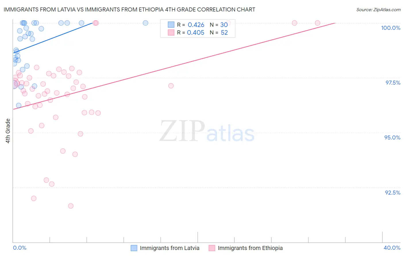 Immigrants from Latvia vs Immigrants from Ethiopia 4th Grade