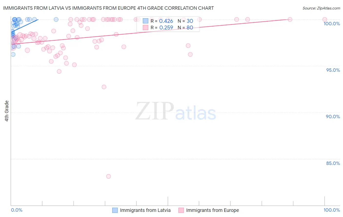 Immigrants from Latvia vs Immigrants from Europe 4th Grade