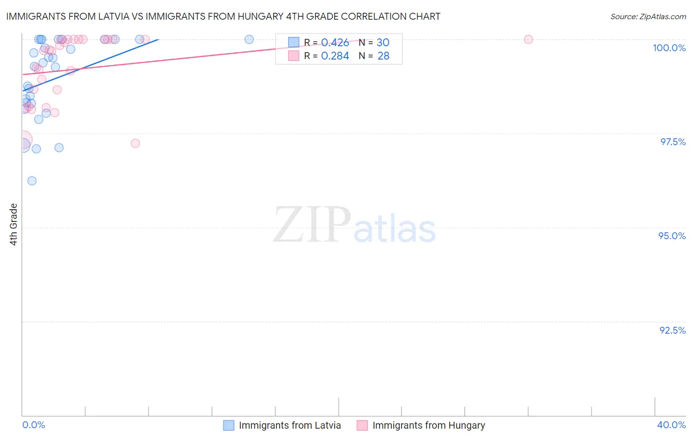 Immigrants from Latvia vs Immigrants from Hungary 4th Grade