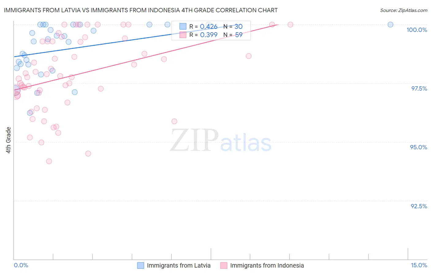 Immigrants from Latvia vs Immigrants from Indonesia 4th Grade