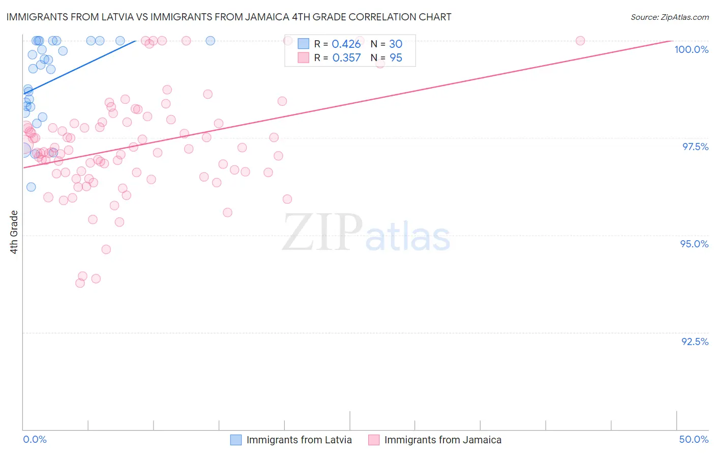 Immigrants from Latvia vs Immigrants from Jamaica 4th Grade