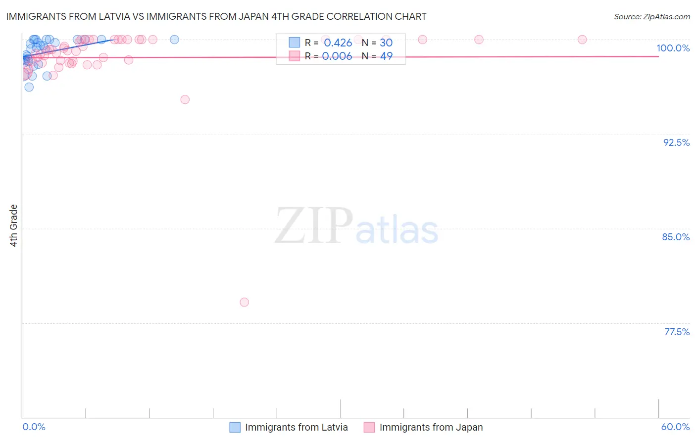 Immigrants from Latvia vs Immigrants from Japan 4th Grade