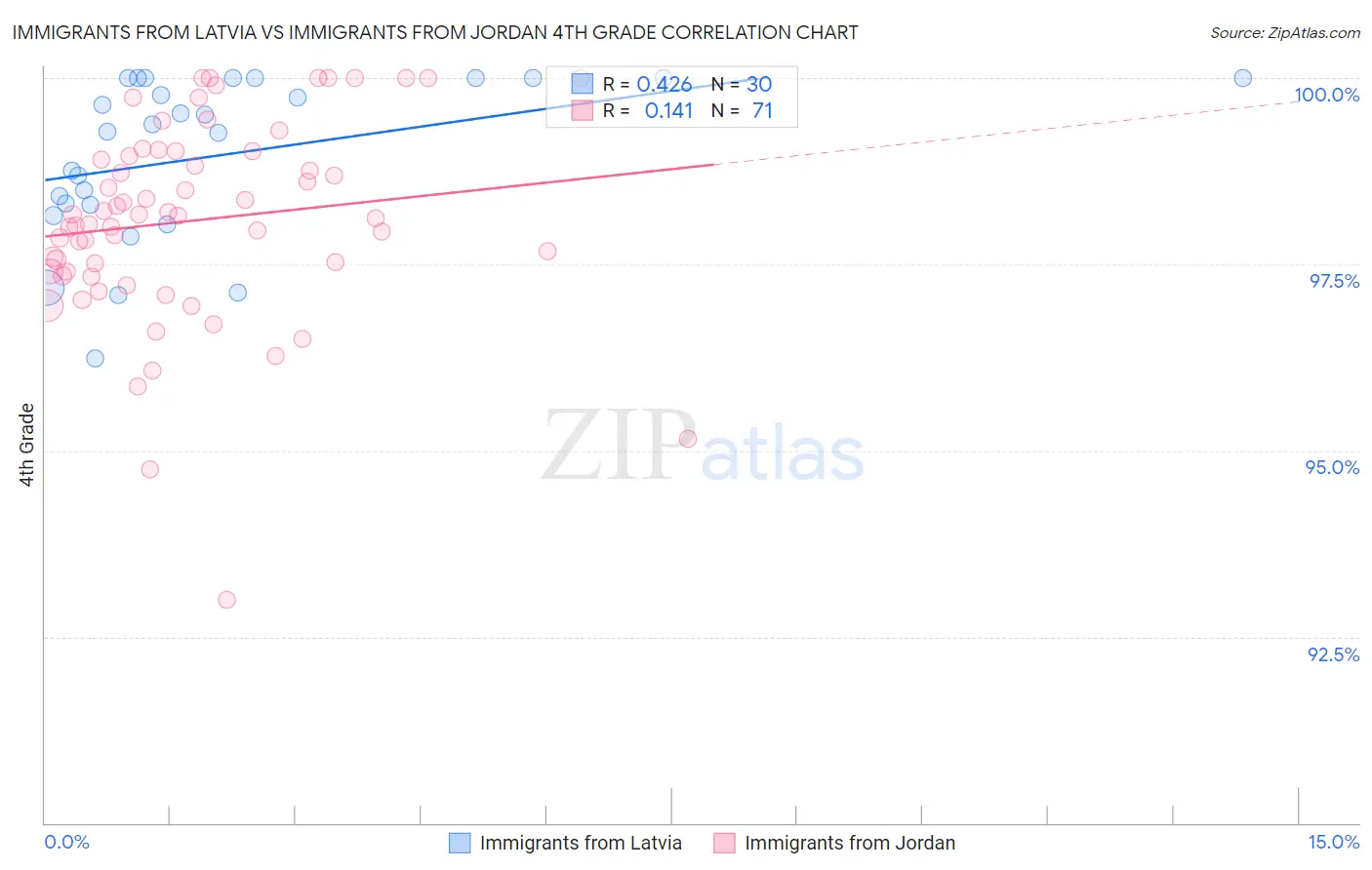 Immigrants from Latvia vs Immigrants from Jordan 4th Grade