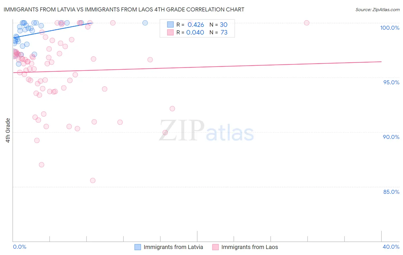 Immigrants from Latvia vs Immigrants from Laos 4th Grade