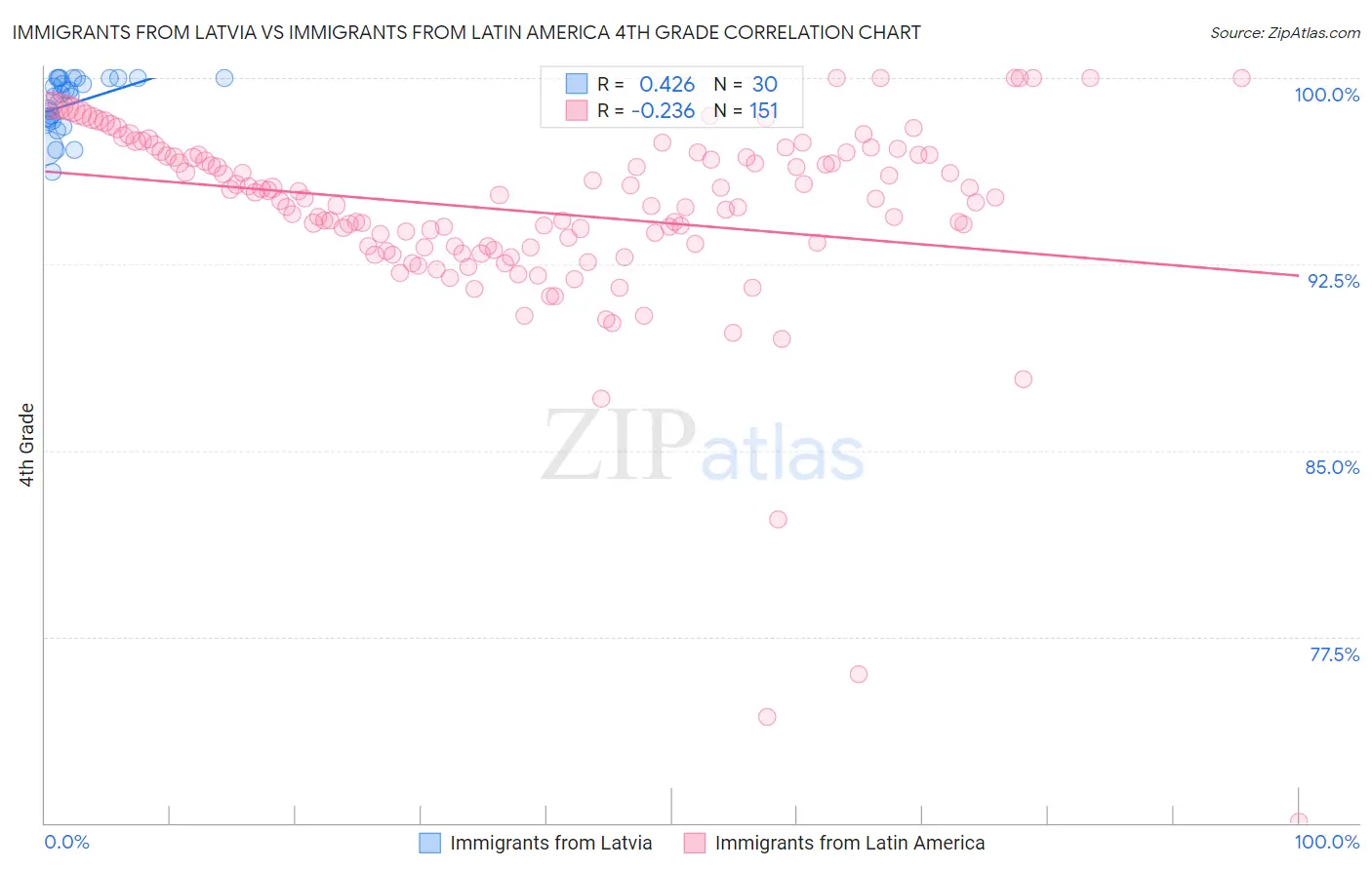 Immigrants from Latvia vs Immigrants from Latin America 4th Grade