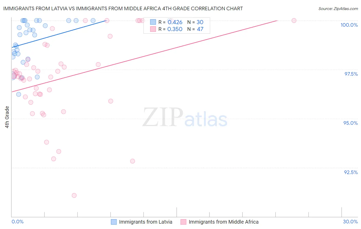 Immigrants from Latvia vs Immigrants from Middle Africa 4th Grade