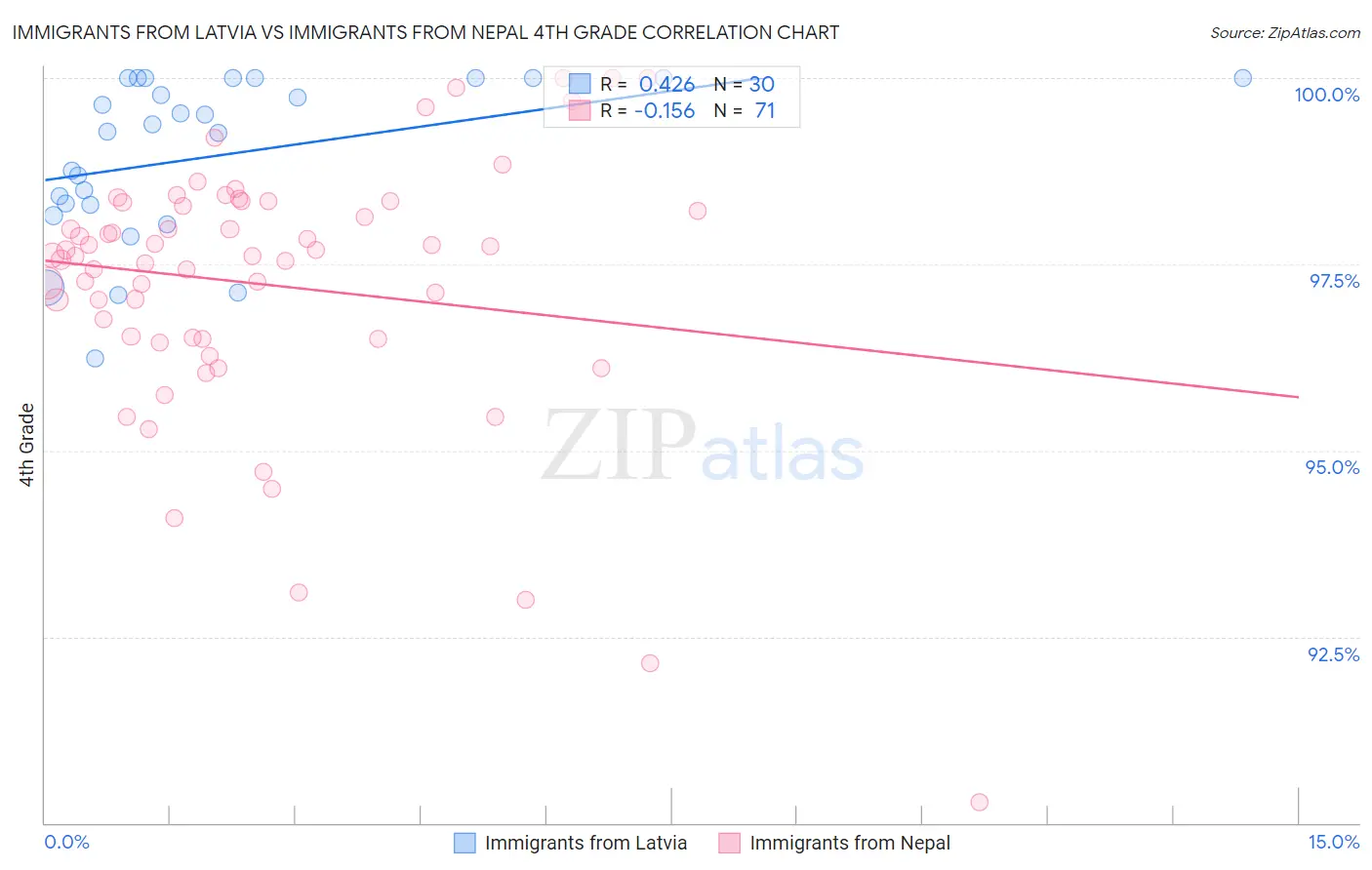 Immigrants from Latvia vs Immigrants from Nepal 4th Grade