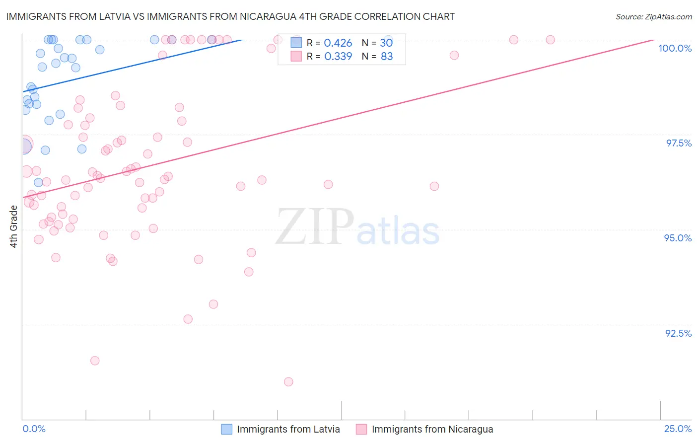 Immigrants from Latvia vs Immigrants from Nicaragua 4th Grade