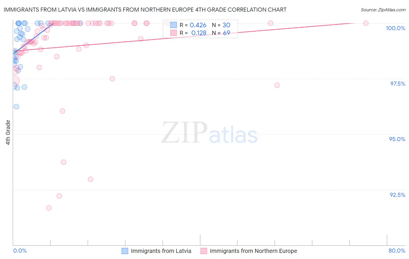 Immigrants from Latvia vs Immigrants from Northern Europe 4th Grade