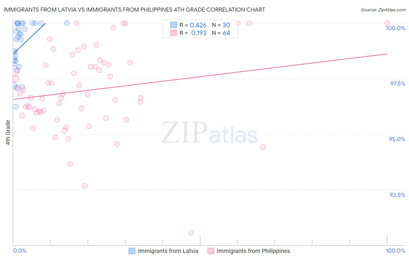 Immigrants from Latvia vs Immigrants from Philippines 4th Grade