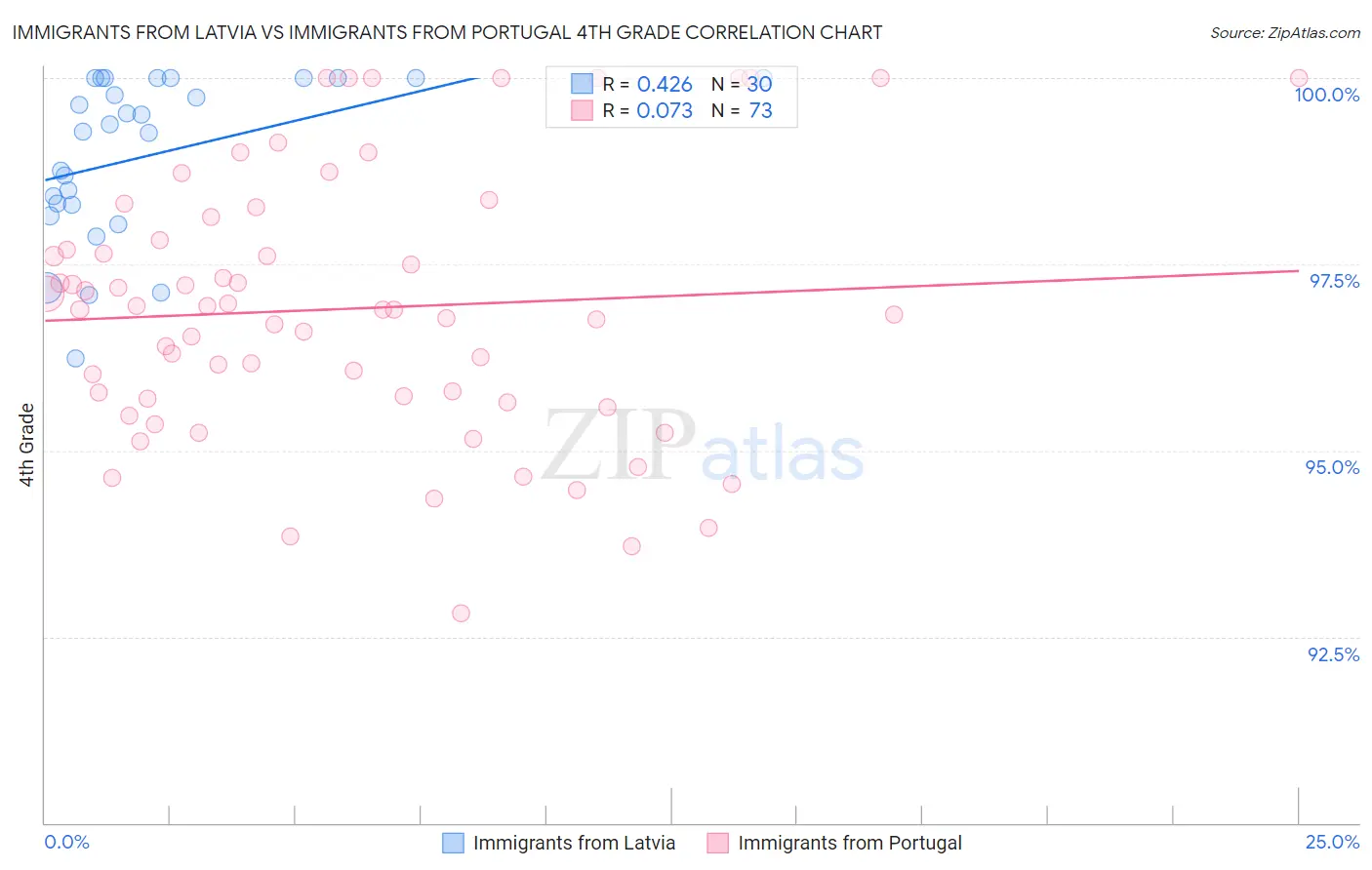 Immigrants from Latvia vs Immigrants from Portugal 4th Grade