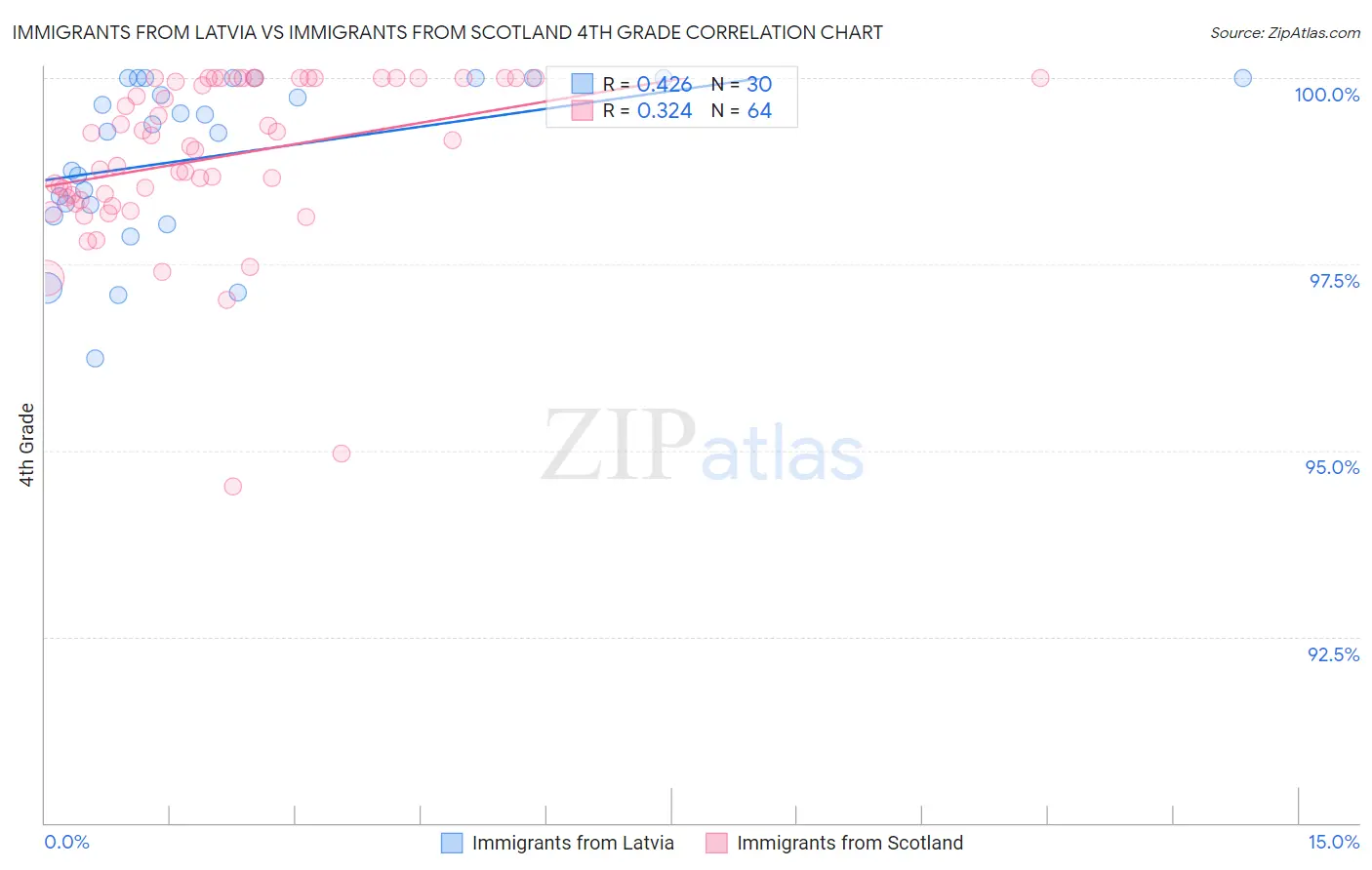 Immigrants from Latvia vs Immigrants from Scotland 4th Grade