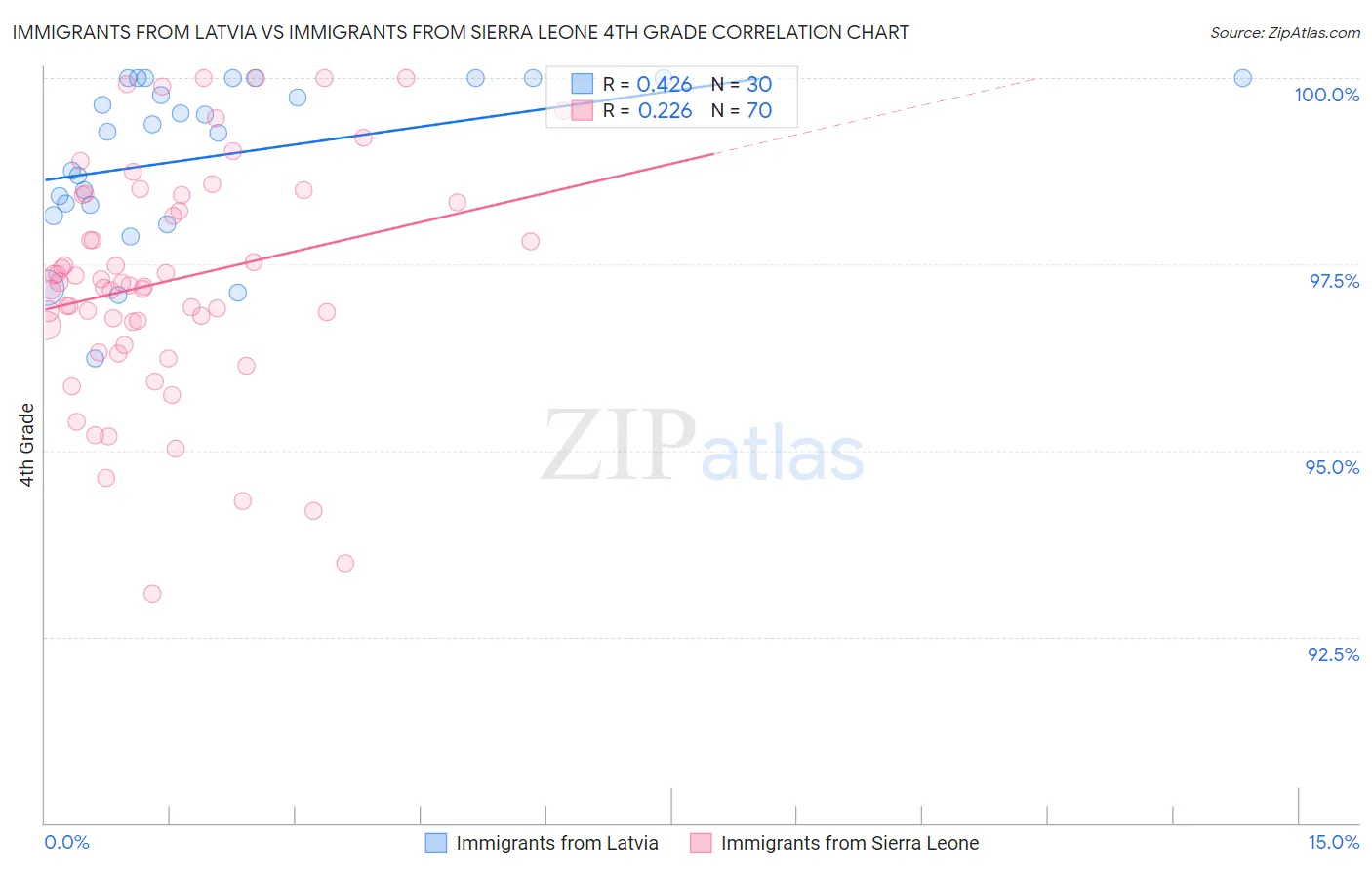 Immigrants from Latvia vs Immigrants from Sierra Leone 4th Grade
