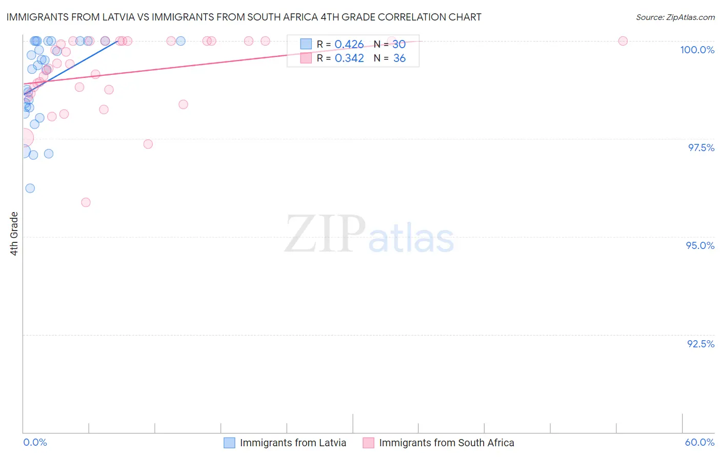 Immigrants from Latvia vs Immigrants from South Africa 4th Grade